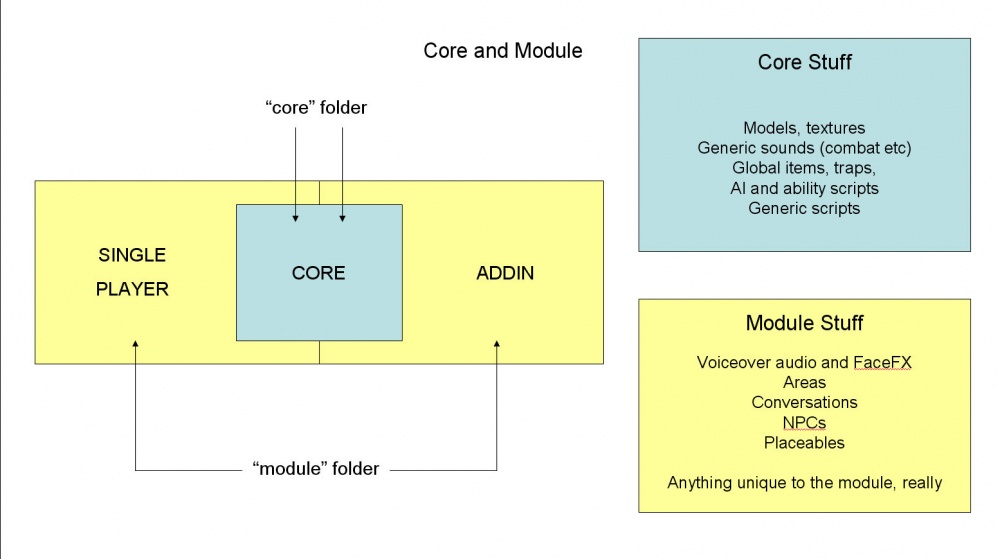 CoreAndModuleFolders.jpg